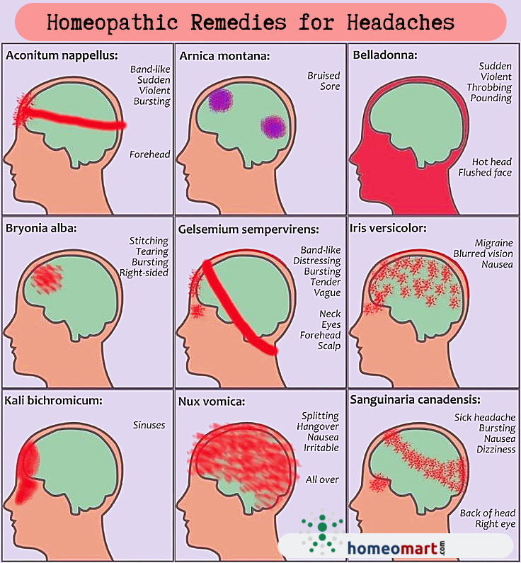 Headache Picture Chart