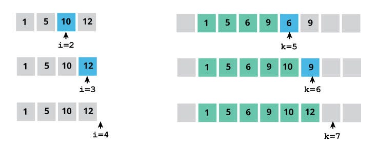 Merge Sort Merge Sort Is A Kind Of Divide And By Soham Paul Medium