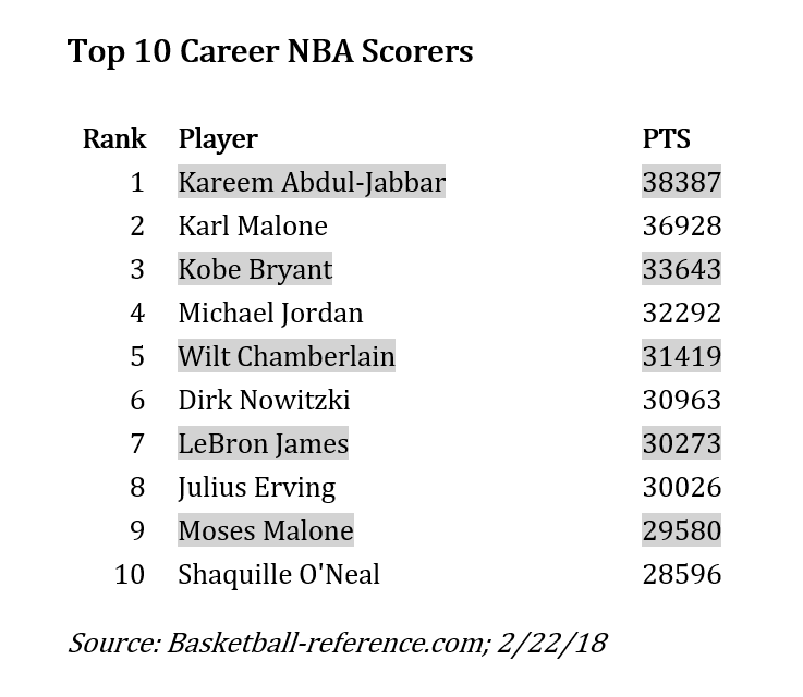 Chasing Greatness: Dirk and LeBron Target the All-Time NBA Scoring Gods |  by Shane Sanders | Medium