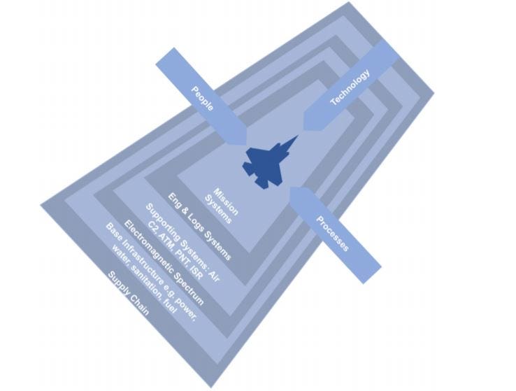 Integrating Cyber With Air Power In The Second Century Of - 