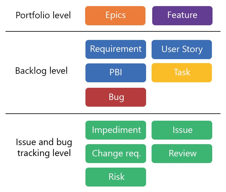 Azure DevOps work items explained by Ivan Porta FAUN Sep, 2020