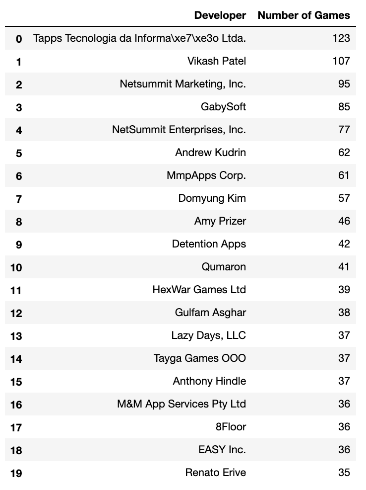 Database Building and Mobile Gaming Analysis | by Skyler Middler | Medium