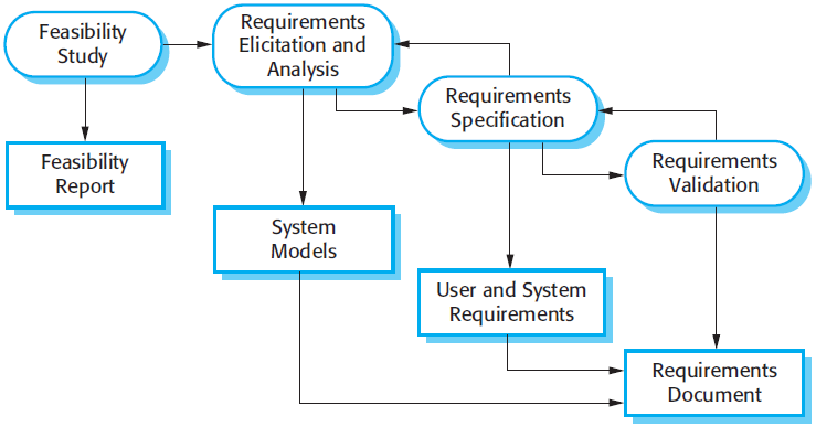 Phases Of Requirement Engineering Software Testing Verification And - Riset