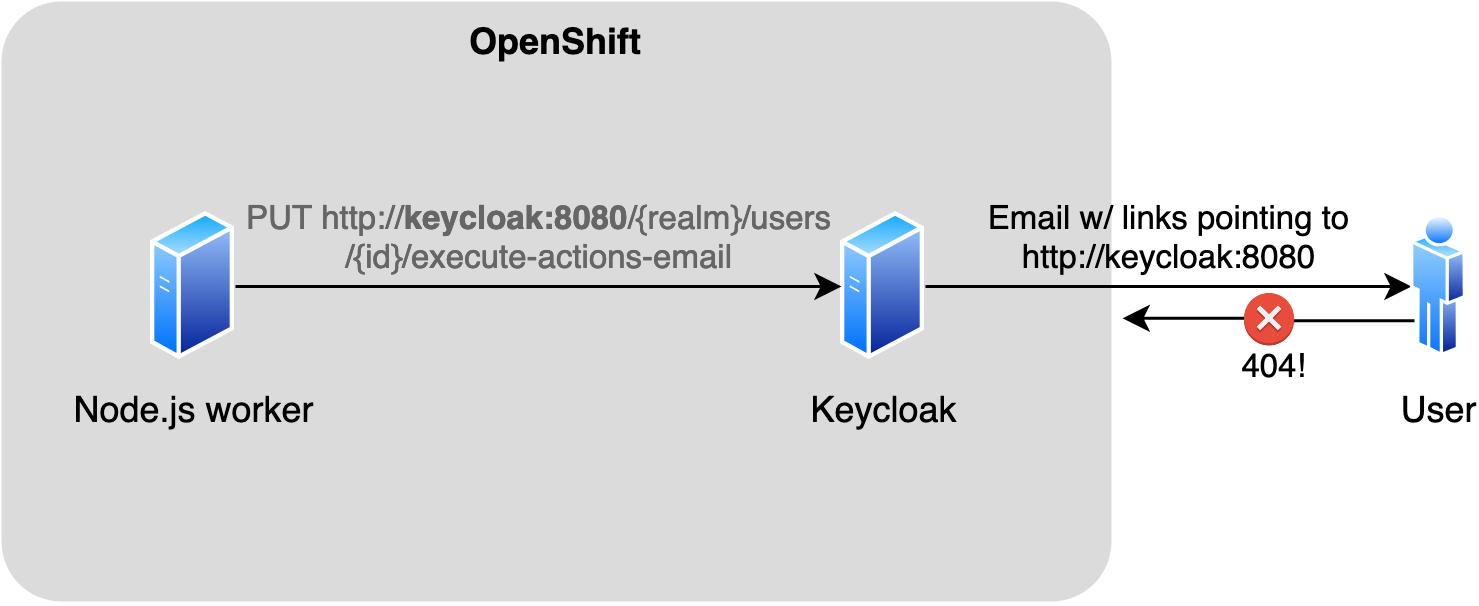 Keycloak, OpenShift, and Emails A Tale of Links With Wrong Base URLs
