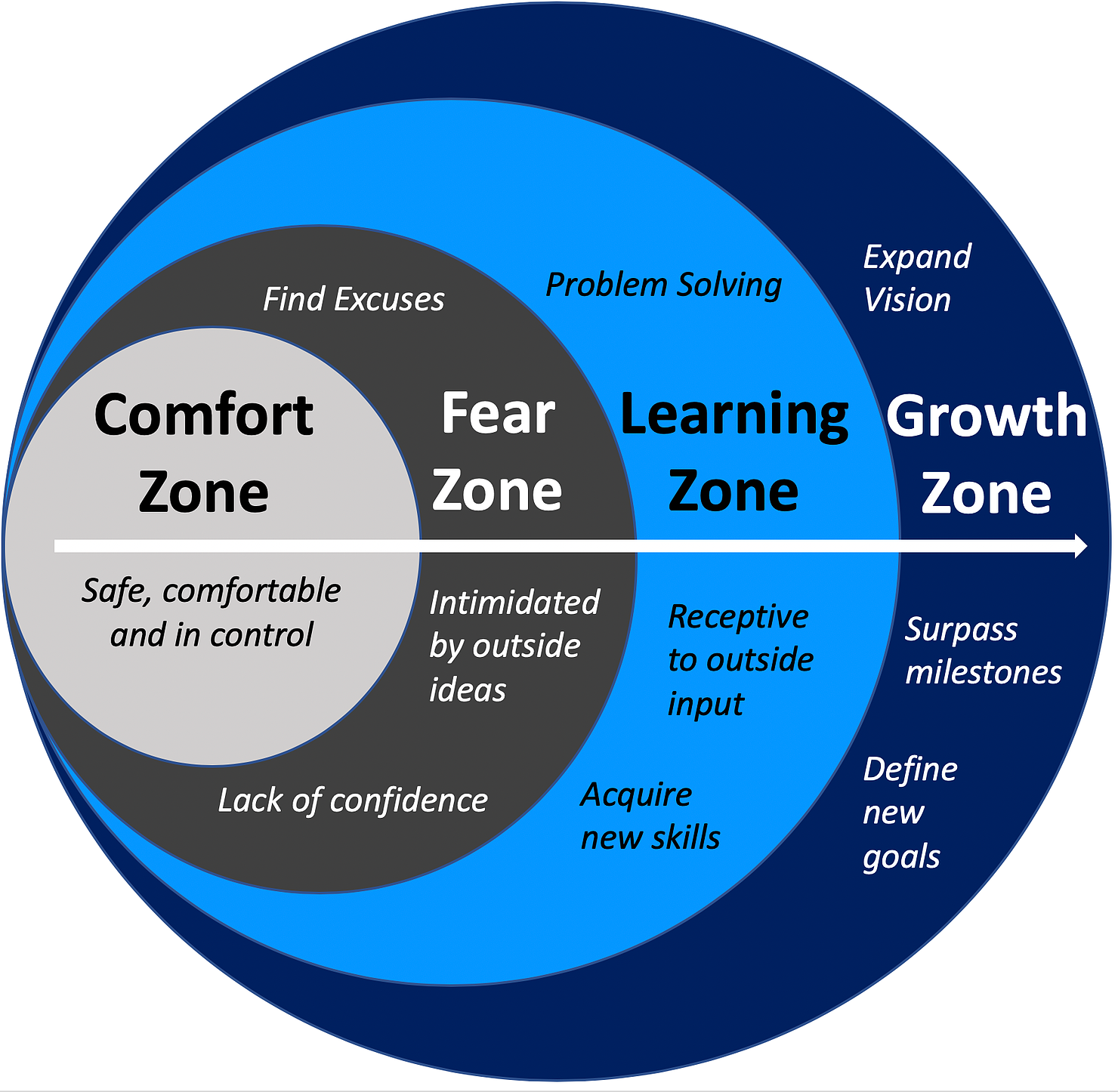Oh It You Are Entering The Comfort Zone Inspired Journey Towards Greater Heights