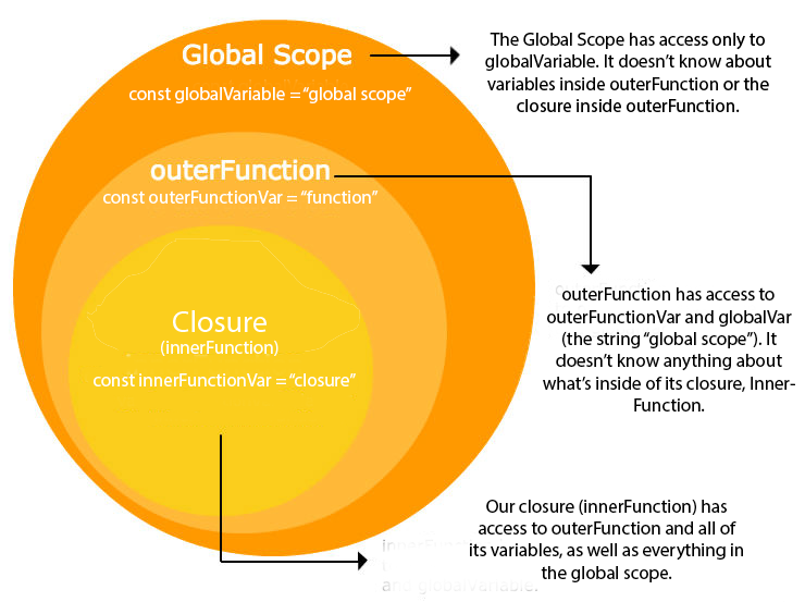 closures-explained-simply-the-basics-by-daniel-lempesis-medium