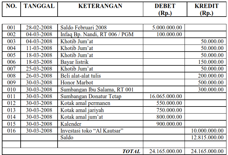 Contoh Laporan Keuangan Masjid