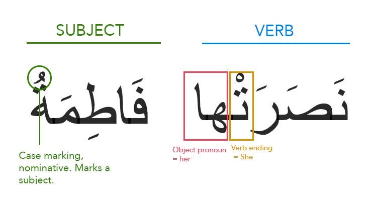 Word Order Observations In Classical Arabic By Heraa Medium