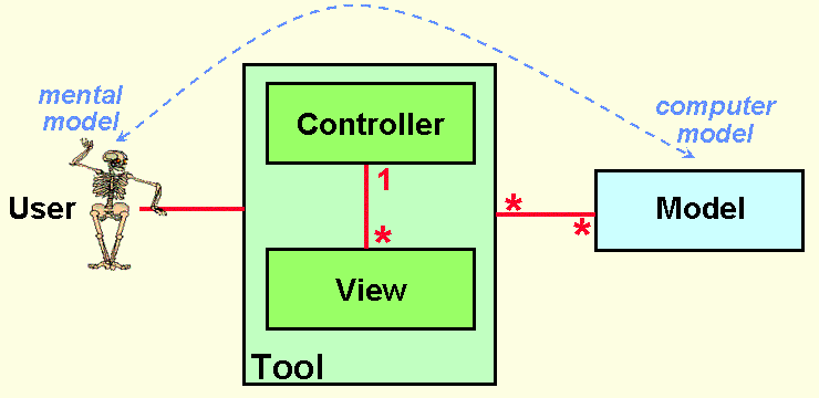 Elements of MVC in React. MVC concepts used at the component… | by ...