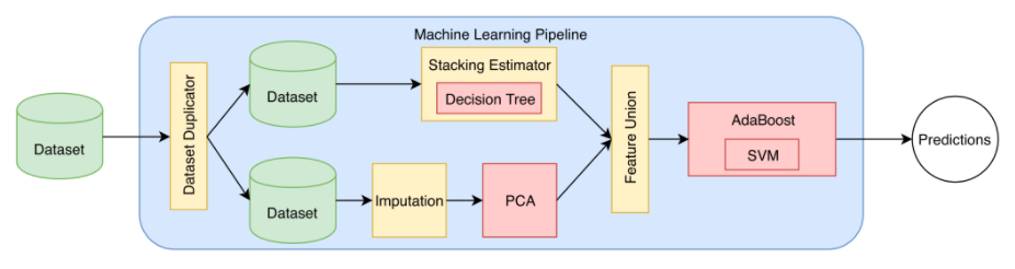 example of a more complex data pipeline designed for a specific task