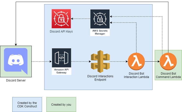 Building A Serverless Discord Bot On Aws By Gerald Mcalister Medium