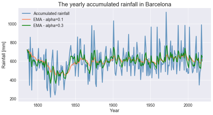 Moving averages with Python. Simple, cumulative, and exponential… | by ...