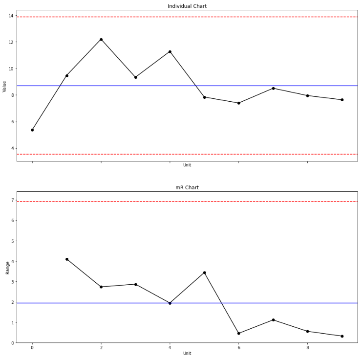 Quality Control Charts with Python | by Roberto Salazar | Towards Data