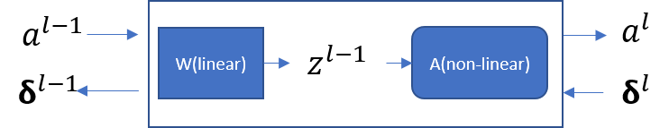 Explain FeedForward and BackPropagation | by Li Yin | Machine Learning ...