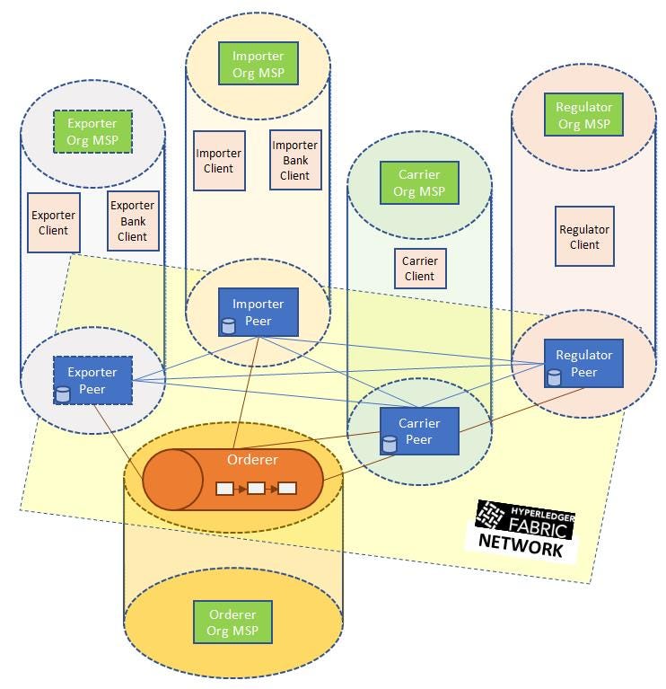 Designing a Hyperledger Fabric Network by Packt Publishing
