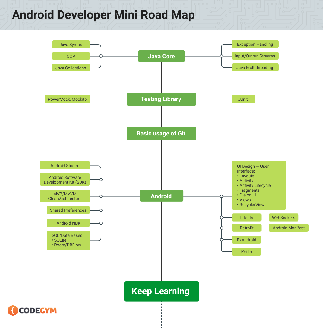 Where To Learn Java For Android App Development
