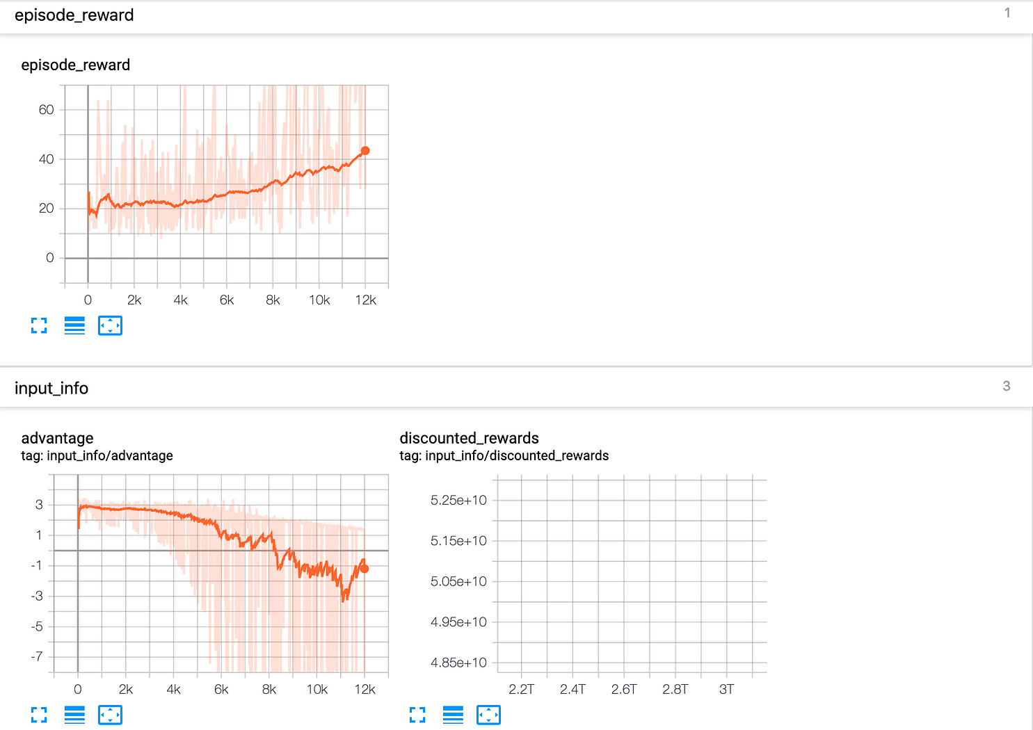 Tensorboard visualization of results