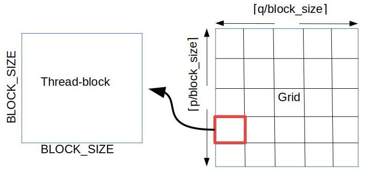 cuda dim3 initialization cuda dim3 initialization