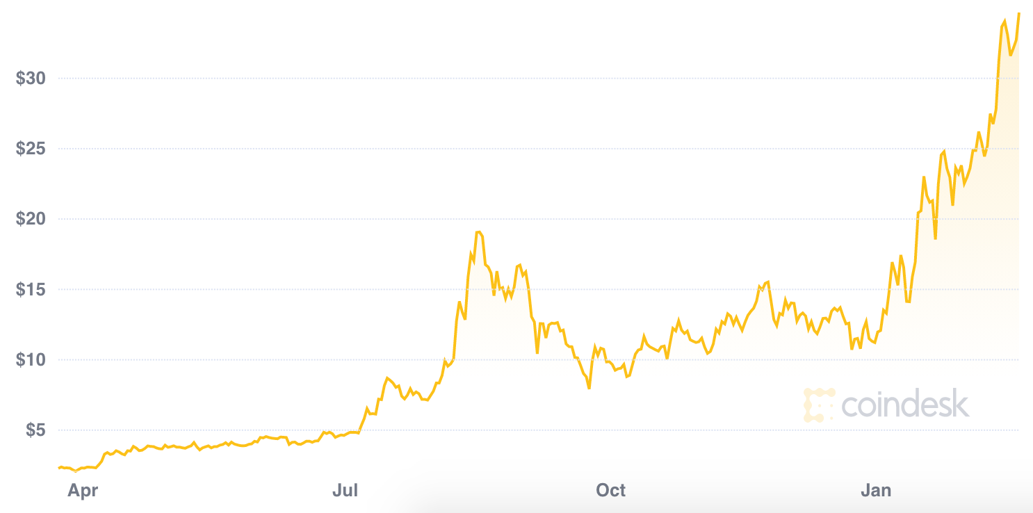 chainlink LINK price chart