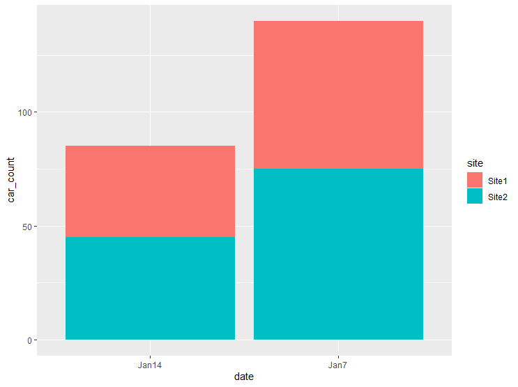 How To Create And Customize Bar Plot Using Ggplot2 Package In R One Zero Blog By Rahul Raoniar Towards Data Science