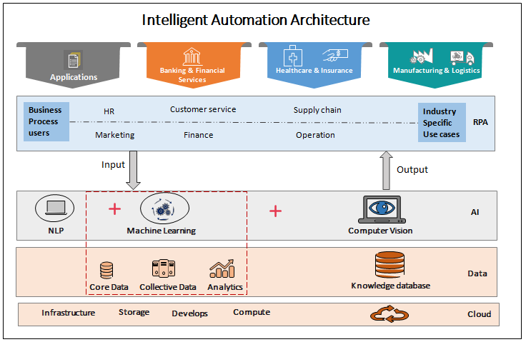 intelligent automation rpa