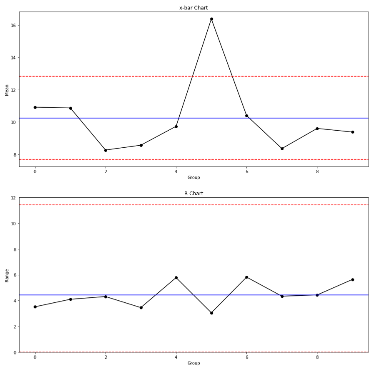 Quality Control Charts with Python | by Roberto Salazar | Towards Data