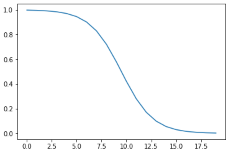 Fourier-transform and Filtering | Analytics Vidhya