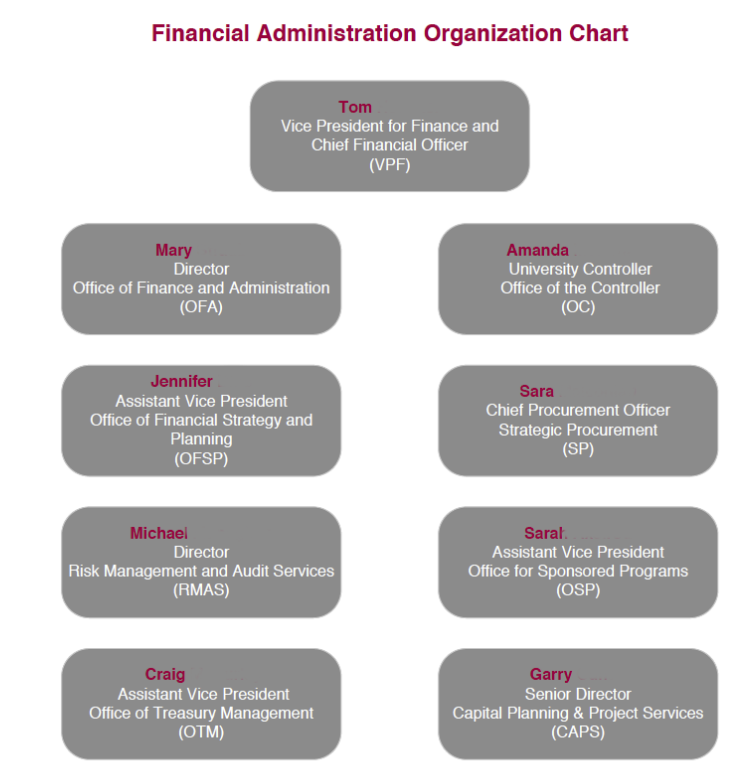 Department Of Finance Organisation Chart