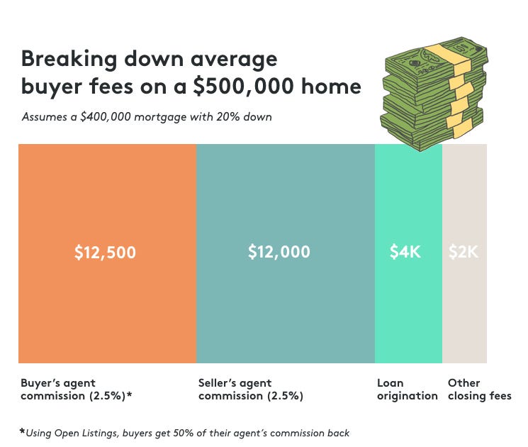 how do buyer agents get paid