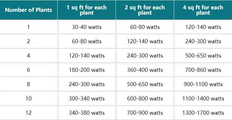 How Many Watts Per Square Foot For Led Grow Lights Of Grow Room