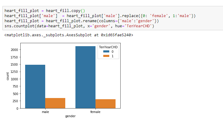 Heart Disease Prediction : A Logistic regression implementation from ...