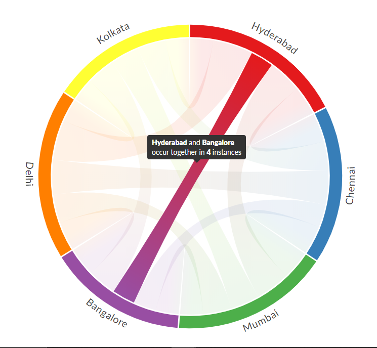 Create Beautiful And Interactive Chord Diagrams Using Python By Sashank Kakaraparty Towards Data Science