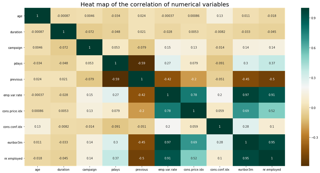 heat map python