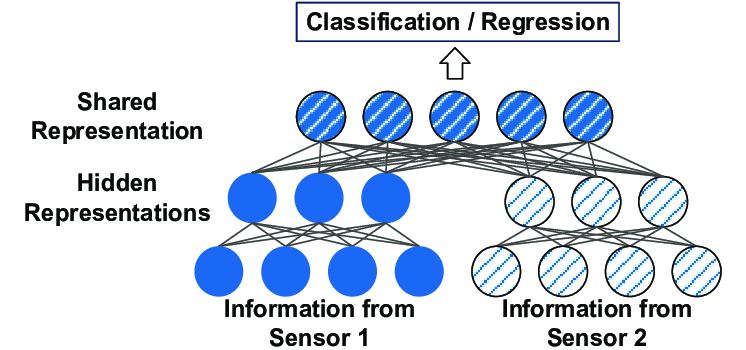 multimodal deep learning
