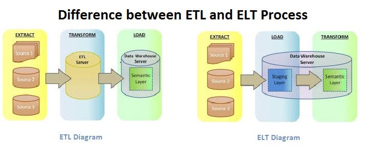 Etl Vs Elt Whats The Big Difference Ironside