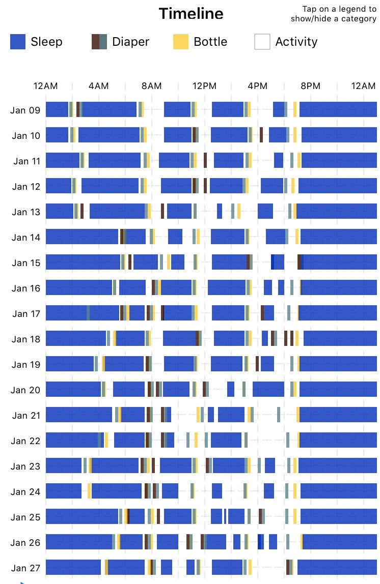 Happy Birthday, little monster: Our data driven approach to baby sleep and having a life. | by Balaji Bondili | Medium Happy Birthday, little monster: Our data driven approach to baby sleep and having a life. | by Balaji Bondili | Medium