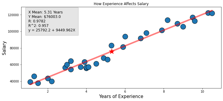 Simple Linear Regression In Python From Scratch By Aidan Wilson Towards Data Science