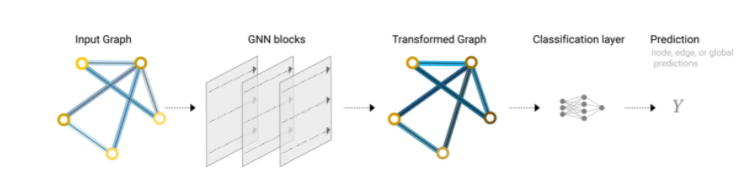 Exploring Efficient Graph Neural Network Systems | by Abhinay Pasunuri ...