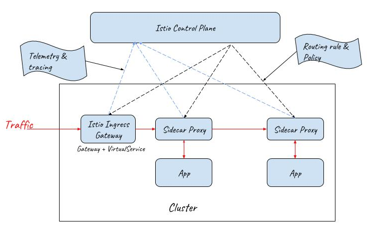 Istio Gateway