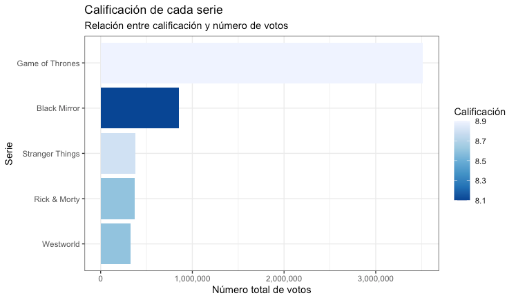 Data Analysis and Visualization of scraped data from IMDb with R | Towards  Data Science