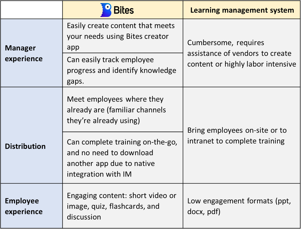 Bites compares to the LMS side by side