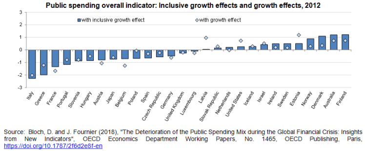 Does Public Spending Foster Inclusive Growth In Your Country By Oecd Medium