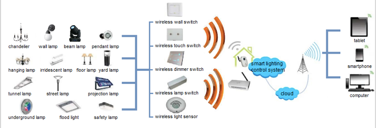 smart lighting system