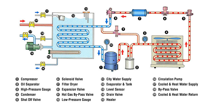 Equipment — Chillers. A chiller is designed to do one thing… | by Ravti ...