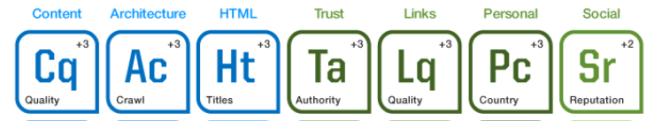 Seo Periodic Table 2020 Breakdown From 2017 To 2020 By Priti Patil Medium