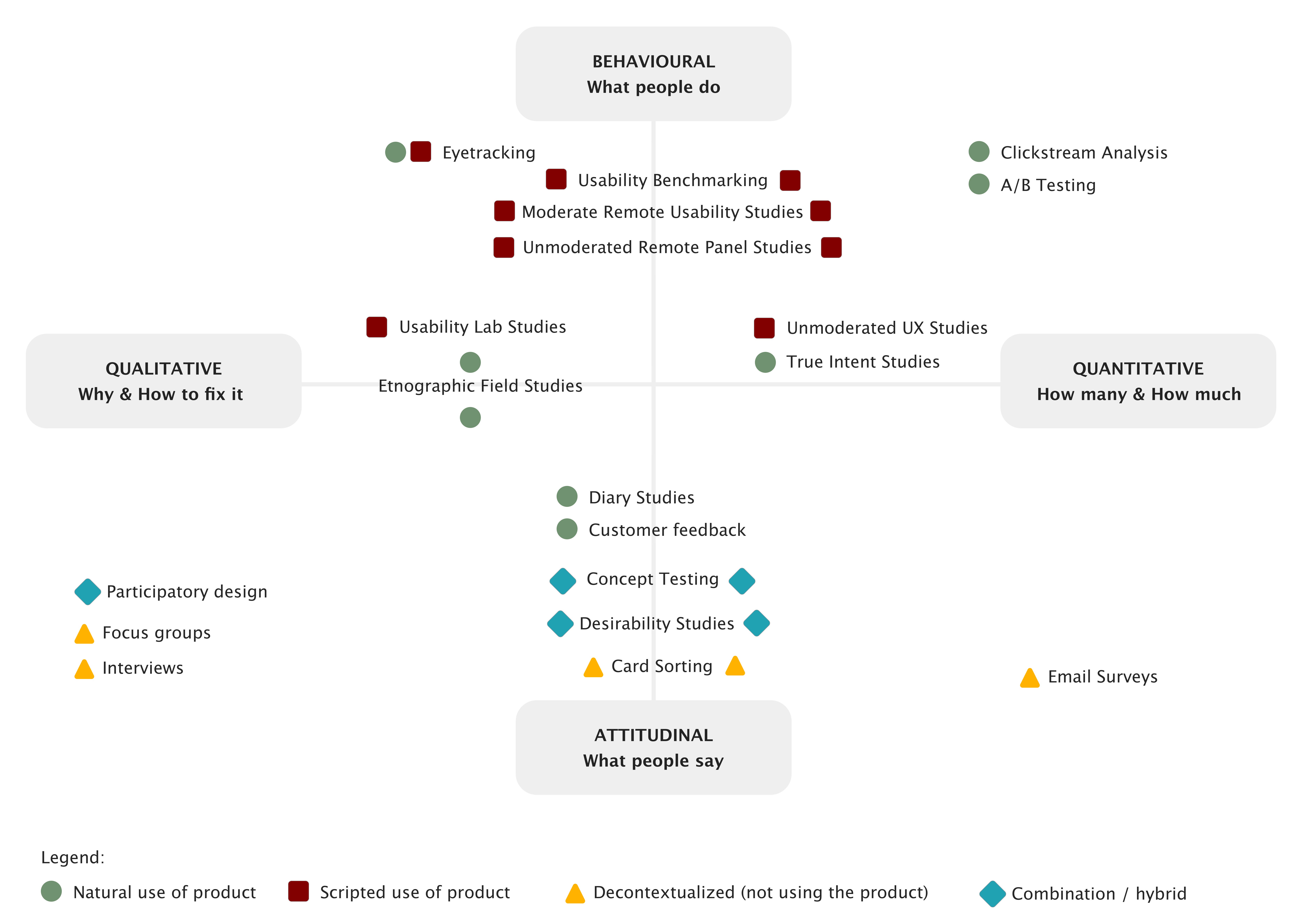 How To Choose The Right Research Method By Andra Cimpan Ux Collective