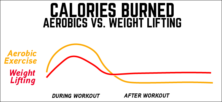does lifting burn calories
