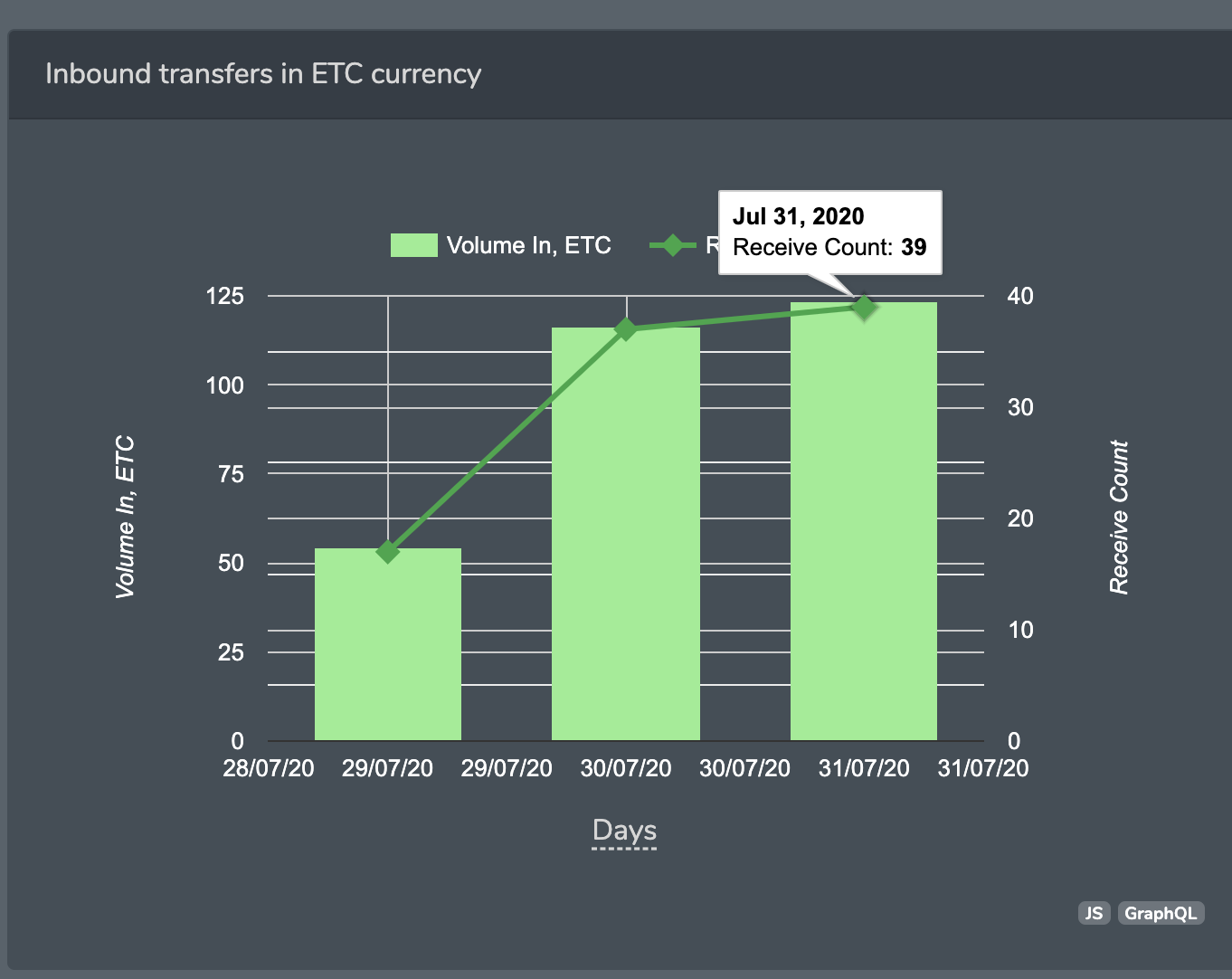 Activity of miner, based on bitquery.io data ( non-reorg fork)