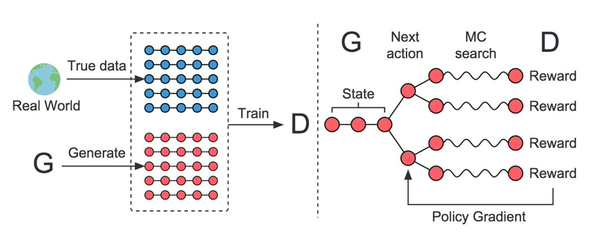 The architecture diagram for SeqGAN