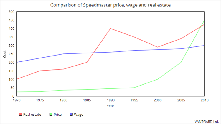 speedmaster price